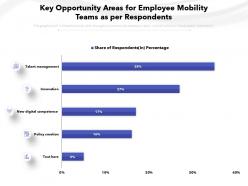 Key opportunity areas for employee mobility teams as per respondents
