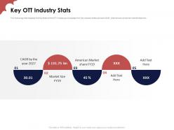 Key ott industry stats investor funding elevator pitch deck for ott platform industry