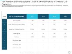 Key performance indicator to of oil and gas company analyzing the challenge high