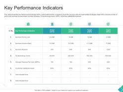Key Performance Indicators Declining Market Share Of A Telecom Company Ppt Topics