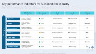 Key Performance Indicators For AI In Medicine Industry