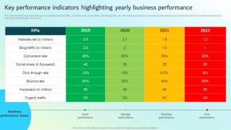 Key Performance Indicators Highlighting Yearly Business Strategic Guide For Integrated Marketing