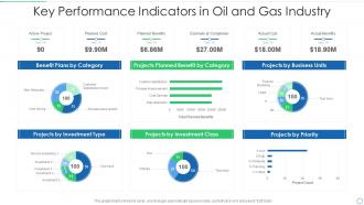 Key performance indicators in oil and gas industry
