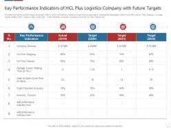 Key performance indicators logistics technologies good value propositions company ppt file