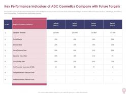 Key performance indicators of adc cosmetics company with future targets how to increase profitability