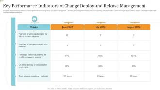 Key Performance Indicators Of Change Deploy And Release Management