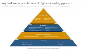 Key Performance Indicators Of Digital Marketing Pyramid