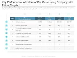 Key Performance Indicators Of IBN Outsourcing Company With Future Targets Reasons High Customer Attrition Rate