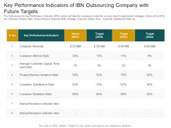 Key Performance Indicators Of Ibn Outsourcing Customer Churn In A BPO Company Case Competition