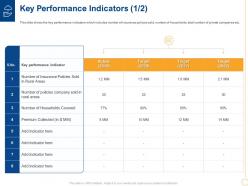 Key Performance Indicators Policies Low Insurance Penetration Rate In Rural Market Insurance