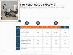 Key performance indicators sales profitability decrease telecom company ppt gallery deck