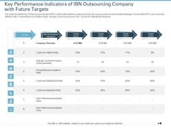 Key Performance Indicators Strategies Improve Customer Attrition Rate Outsourcing Company