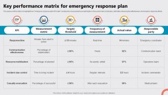 Key Performance Matrix For Emergency Response Plan