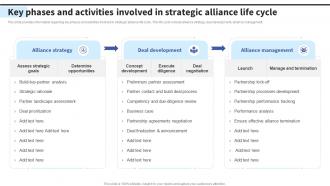 Key Phases And Activities Involved In Strategic Alliance Formulating Effective Business Strategy To Gain