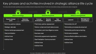 Key Phases And Activities Involved In Strategic Alliance Life Cycle Building Substantial Business Strategy