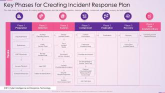Key phases for creating incident response plan