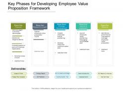 Key Phases For Developing Employee Value