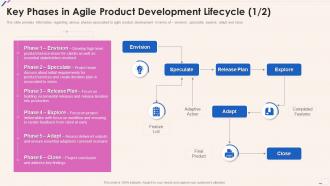 Key Phases In Agile Product Development Lifecycle Agile Playbook