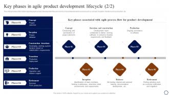 Key Phases In Agile Product Development Lifecycle Playbook For Agile Development