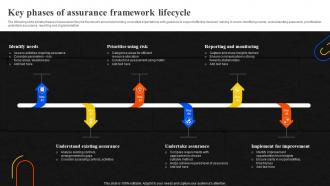 Key Phases Of Assurance Framework Lifecycle