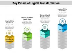 Key pillars of digital transformation