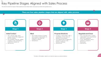 Key Pipeline Stages Aligned With Sales Process Management To Increase Business Efficiency