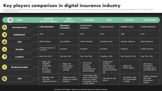 Key Players Comparison In Digital Insurance Deployment Of Digital Transformation In Insurance