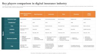 Key Players Comparison In Digital Insurance Industry Key Steps Of Implementing Digitalization