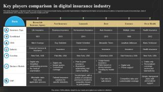 Key Players Comparison In Digital Insurance Industry Technology Deployment In Insurance Business