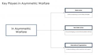 Key Players In Asymmetric Warfare PPT Presentation ST AI SS