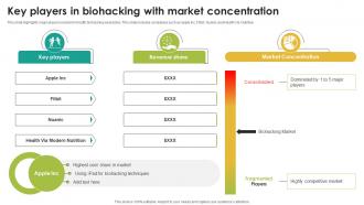 Key Players In Biohacking With Market Concentration Ppt Powerpoint
