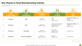 Key Players In Food Manufacturing Industry Industry Overview Of Food