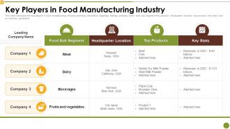 Key Players In Food Manufacturing Industry Market Research Report