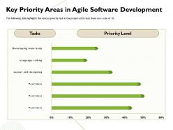 Key priority areas in agile software development language ppt powerpoint presentation good