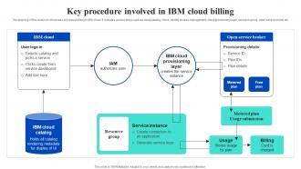 Key Procedure Involved In IBM Cloud Billing