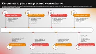 Key Process To Plan Damage Control Communication