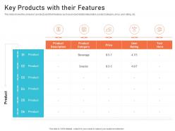Key products with their features creating culture digital transformation ppt icons