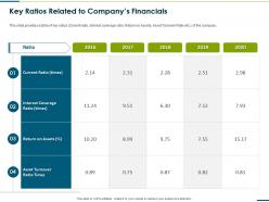 Key ratios related to companys financials raise funding from corporate round ppt inspiration