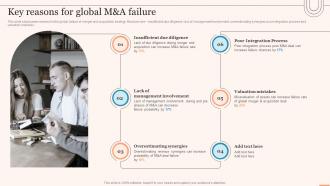 Key Reasons For Global M And A Failure Evaluating Global Market Ppt Grid