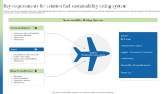 Key Requirements For Aviation Fuel Sustainability Rating System