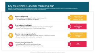 Key Requirements Of Email Marketing Plan Complete Guide To Implement Email