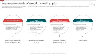 Key Requirements Of Email Marketing Plan Email Campaign Development Strategic