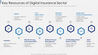 Key Resources Of Digital Insurance Sector