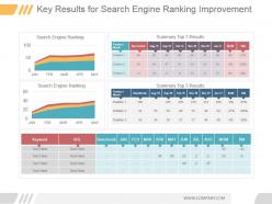 Key results for search engine ranking improvement good ppt example