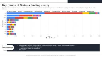 Key Results Of Series A Funding Survey