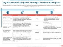 Key risk and risk mitigation strategies for event participants ppt themes
