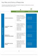 Key Risks And Status Of Response Presentation Report Infographic PPT PDF Document