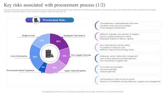 Key Risks Associated With Procurement Process Optimizing Material Acquisition Process
