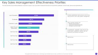 Key Sales Management Effectiveness Priorities Sales Pipeline Management Strategies
