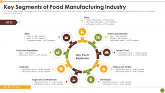 Key Segments Of Food Manufacturing Industry Market Research Report